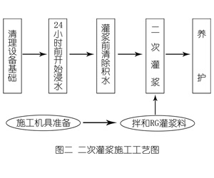 威信灌浆料施工工艺—文字完整版